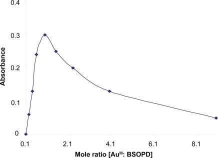 A simple and selective spectrophotometric method for the determination of trace gold in real, environmental, biological, geological and soil samples using bis (salicylaldehyde) orthophenylenediamine.