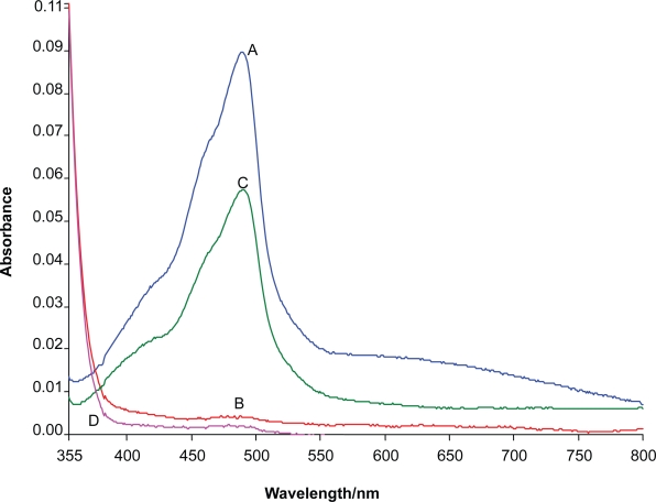 A simple and selective spectrophotometric method for the determination of trace gold in real, environmental, biological, geological and soil samples using bis (salicylaldehyde) orthophenylenediamine.