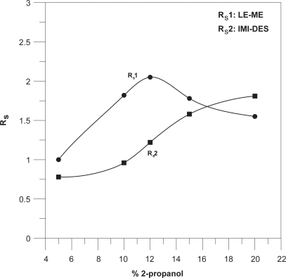 Micellar electrokinetic chromatographic study of the separation of an aromatase inhibitor and a tryciclic antidepressant in the breast cancer treatment.