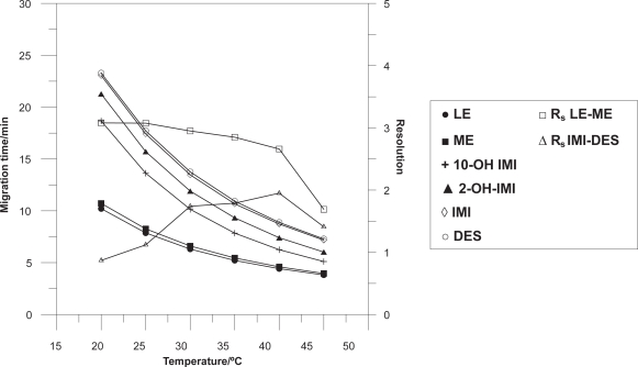 Micellar electrokinetic chromatographic study of the separation of an aromatase inhibitor and a tryciclic antidepressant in the breast cancer treatment.