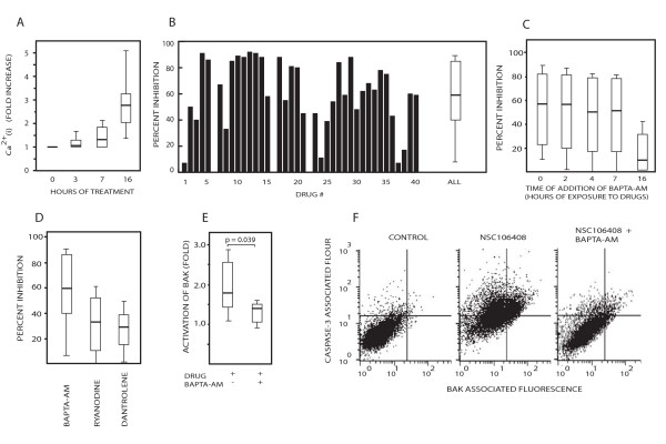 Charting calcium-regulated apoptosis pathways using chemical biology: role of calmodulin kinase II.