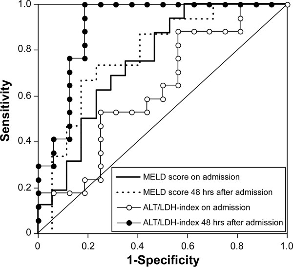 A new parameter using serum lactate dehydrogenase and alanine aminotransferase level is useful for predicting the prognosis of patients at an early stage of acute liver injury: a retrospective study.