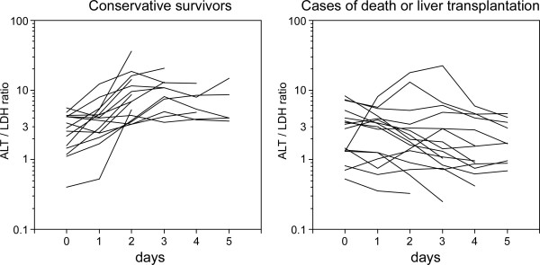 A new parameter using serum lactate dehydrogenase and alanine aminotransferase level is useful for predicting the prognosis of patients at an early stage of acute liver injury: a retrospective study.