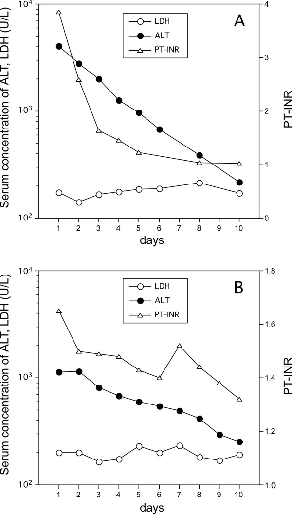 A new parameter using serum lactate dehydrogenase and alanine aminotransferase level is useful for predicting the prognosis of patients at an early stage of acute liver injury: a retrospective study.