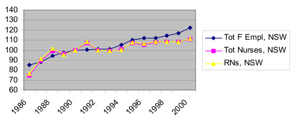 Is there a crisis in nursing retention in New South Wales?
