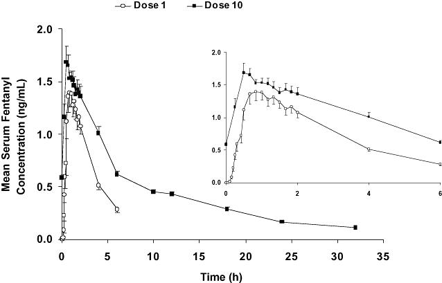 Extent of Fentanyl Accumulation Following Multiple Doses of Fentanyl Buccal Tablet 400 µg in Healthy Japanese Volunteers