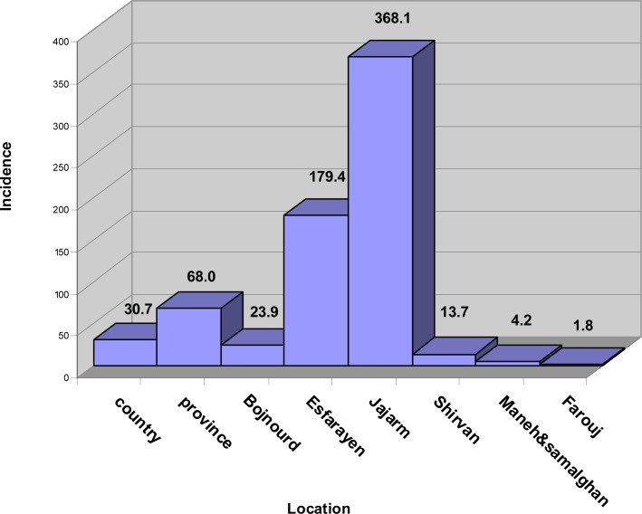 Some epidemiological aspects of cutaneous leishmaniasis in northern khorasan province, iran.