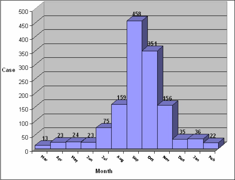 Some epidemiological aspects of cutaneous leishmaniasis in northern khorasan province, iran.