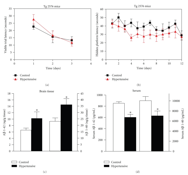 Role of Hypertension in Aggravating Abeta Neuropathology of AD Type and Tau-Mediated Motor Impairment.