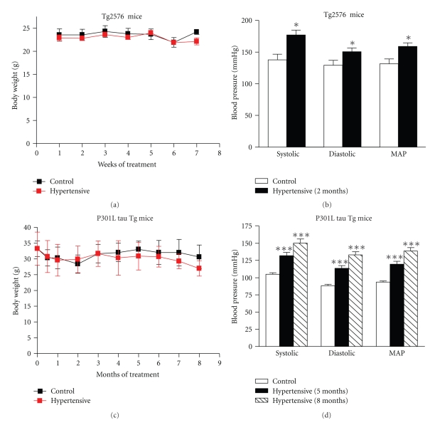 Role of Hypertension in Aggravating Abeta Neuropathology of AD Type and Tau-Mediated Motor Impairment.