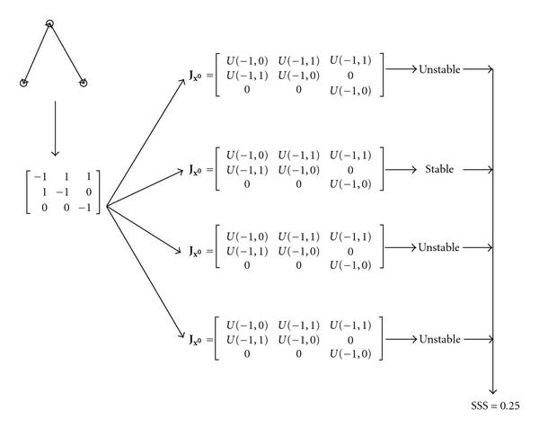 Stability from structure: metabolic networks are unlike other biological networks.