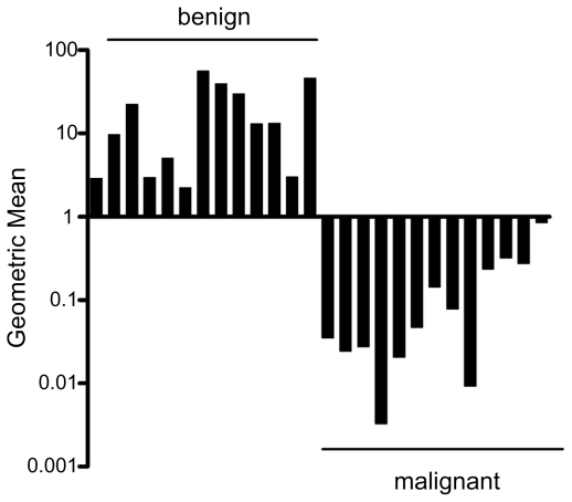 A gene expression ratio-based diagnostic test for bladder cancer.