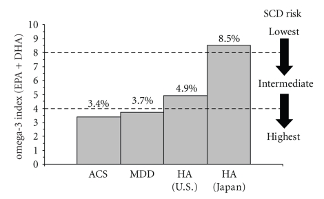 Membrane omega-3 Fatty Acid deficiency as a preventable risk factor for comorbid coronary heart disease in major depressive disorder.