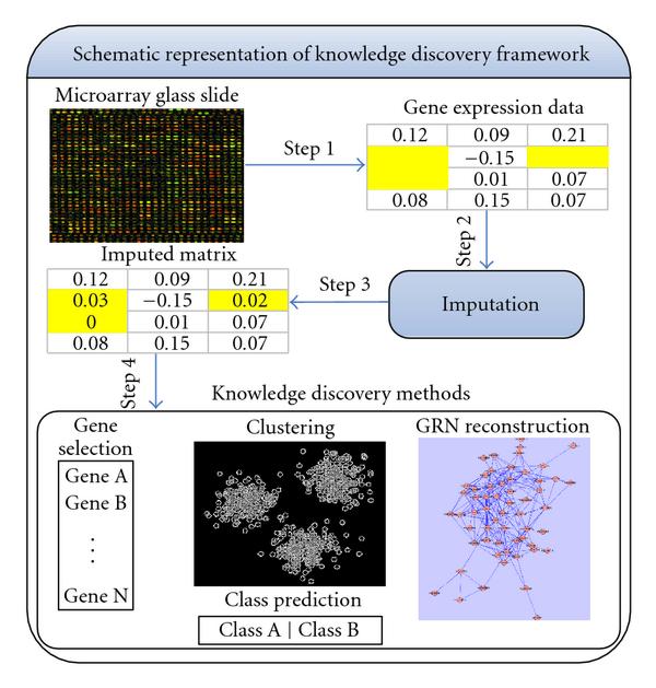 How to improve postgenomic knowledge discovery using imputation.