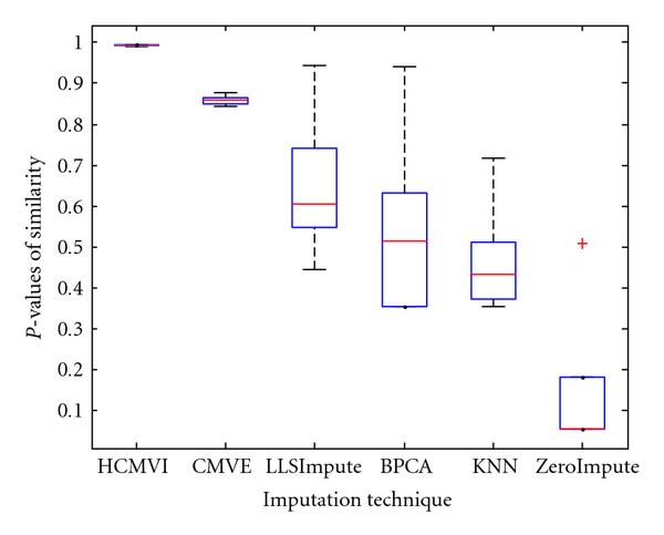 How to improve postgenomic knowledge discovery using imputation.