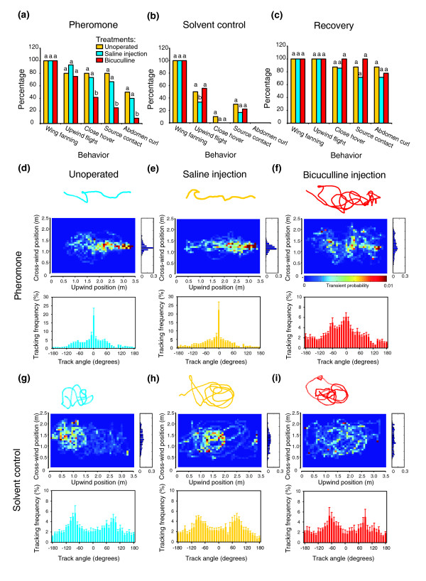 Contrast enhancement of stimulus intermittency in a primary olfactory network and its behavioral significance.