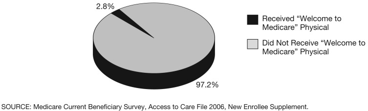 Use and knowledge of the new enrollee "welcome to Medicare" physical examination benefit.