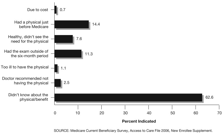 Use and knowledge of the new enrollee "welcome to Medicare" physical examination benefit.