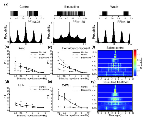 Contrast enhancement of stimulus intermittency in a primary olfactory network and its behavioral significance.