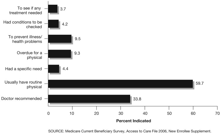 Use and knowledge of the new enrollee "welcome to Medicare" physical examination benefit.