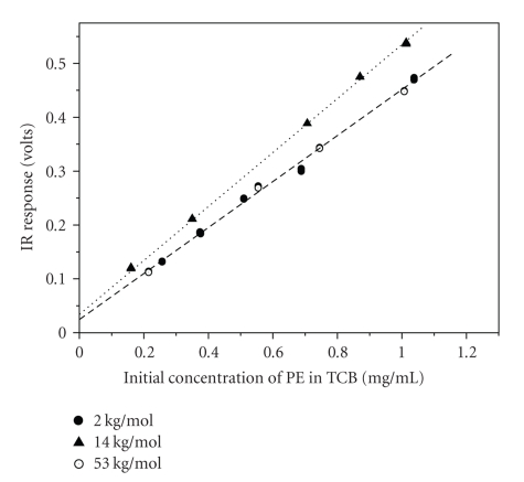 Automated Monitoring of the Establishment of the Adsorption Equilibrium: Adsorption of Polyethylene from 1,2,4-Trichlorobenzene onto a Zeolite at Temperature 140 degrees C.