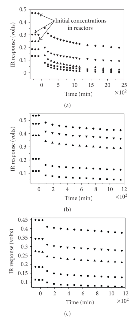 Automated Monitoring of the Establishment of the Adsorption Equilibrium: Adsorption of Polyethylene from 1,2,4-Trichlorobenzene onto a Zeolite at Temperature 140 degrees C.