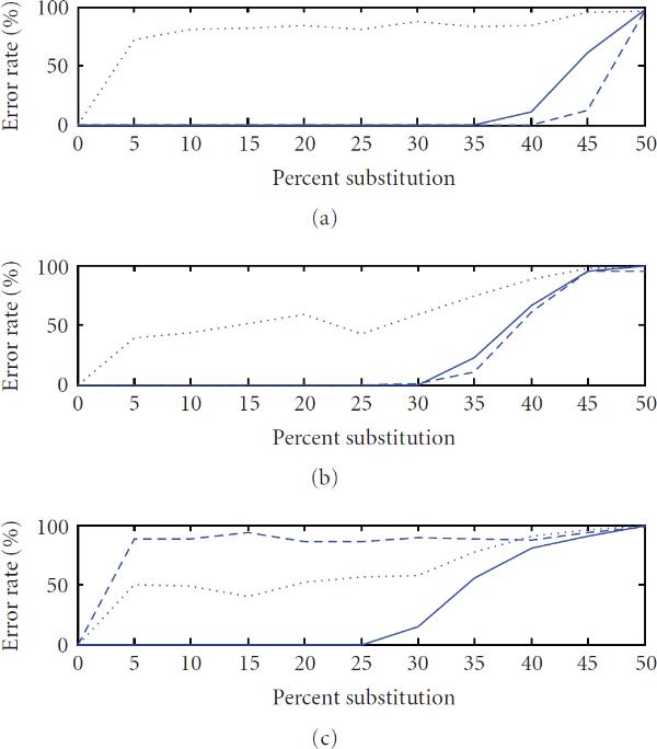 A hybrid technique for the periodicity characterization of genomic sequence data.