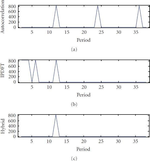 A hybrid technique for the periodicity characterization of genomic sequence data.