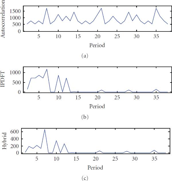 A hybrid technique for the periodicity characterization of genomic sequence data.