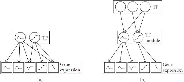 Modelling transcriptional regulation with a mixture of factor analyzers and variational Bayesian expectation maximization.