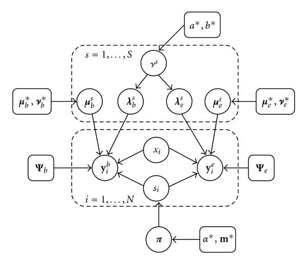 Modelling transcriptional regulation with a mixture of factor analyzers and variational Bayesian expectation maximization.