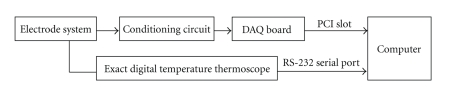 Virtual Instrument for Determining Rate Constant of Second-Order Reaction by pX Based on LabVIEW 8.0.