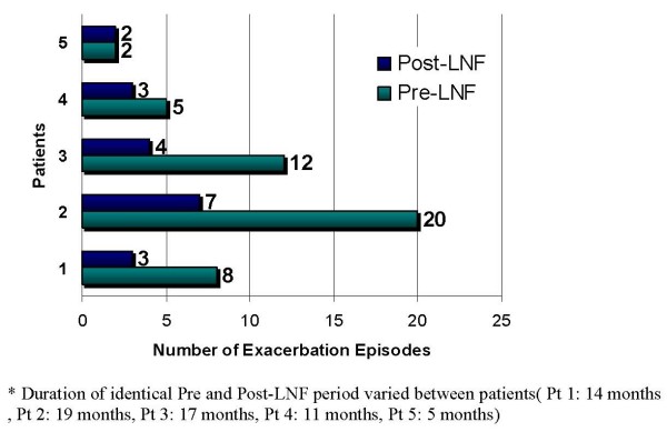 Cough in adult cystic fibrosis: diagnosis and response to fundoplication.