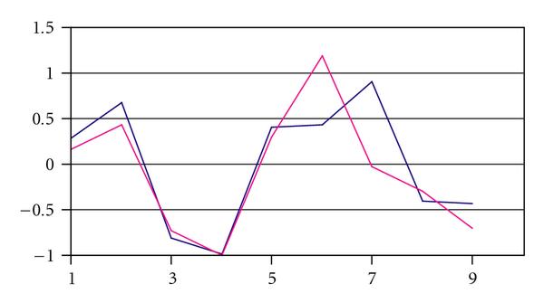 Clustering of gene expression data based on shape similarity.