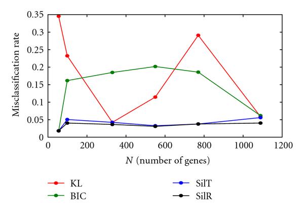 Clustering of gene expression data based on shape similarity.