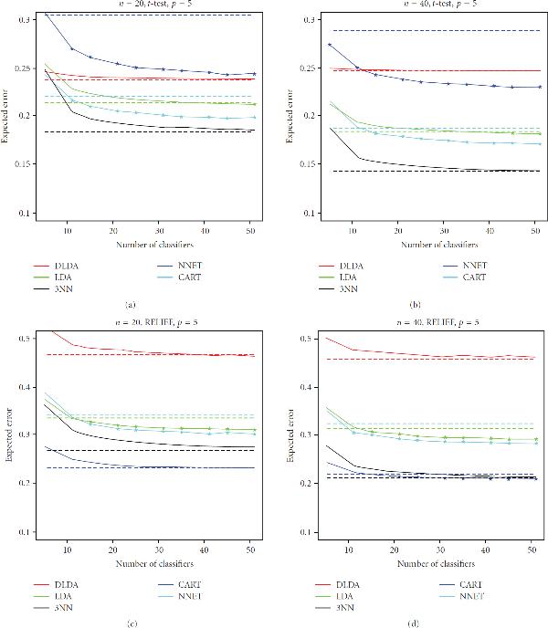 Is bagging effective in the classification of small-sample genomic and proteomic data?