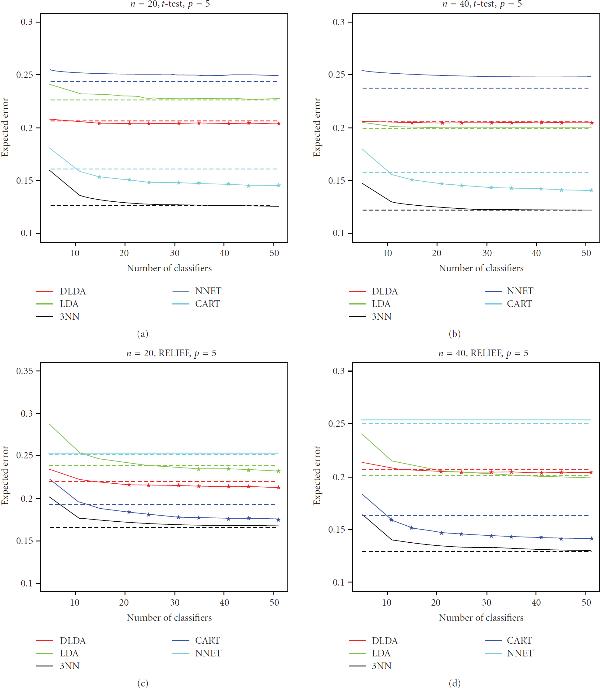 Is bagging effective in the classification of small-sample genomic and proteomic data?