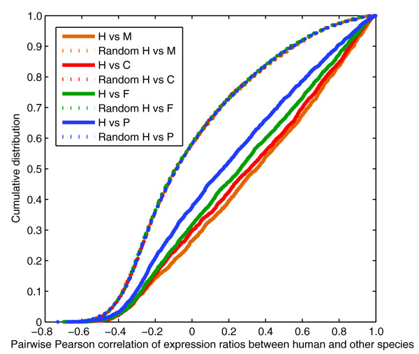 Conservation of core gene expression in vertebrate tissues.