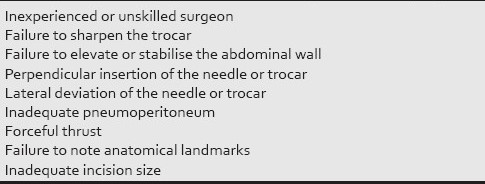 Entry complications in laparoscopic surgery.
