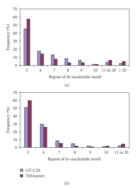 Analysis of Gene Expression Profiles in Leaf Tissues of Cultivated Peanuts and Development of EST-SSR Markers and Gene Discovery.