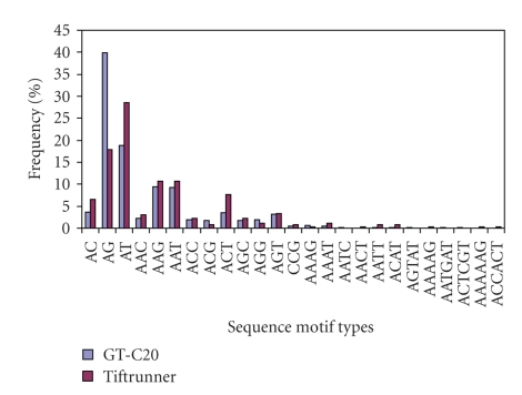 Analysis of Gene Expression Profiles in Leaf Tissues of Cultivated Peanuts and Development of EST-SSR Markers and Gene Discovery.