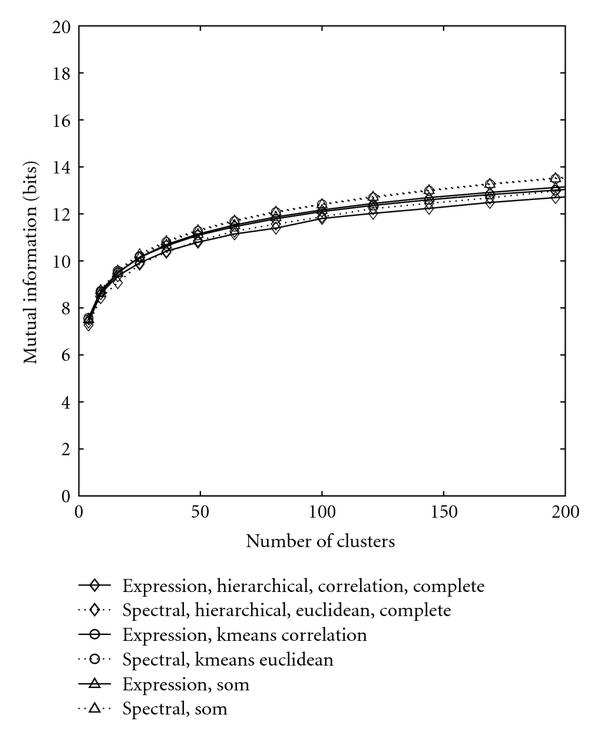 Spectral preprocessing for clustering time-series gene expressions.