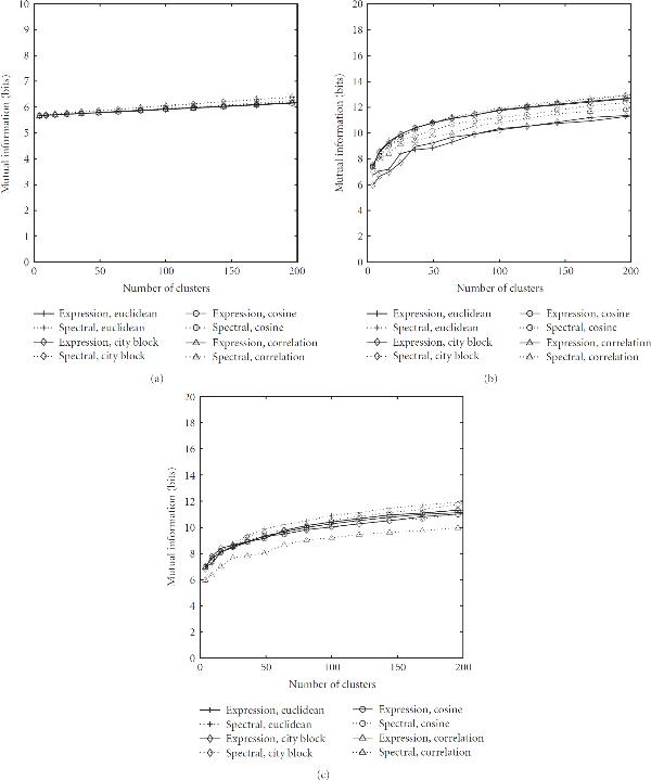 Spectral preprocessing for clustering time-series gene expressions.