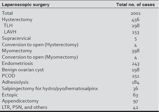 Comparison of Complications Rates in Endoscopic Surgery Performed by a Clinical Assistant vs. An Experienced Endoscopic Surgeon.