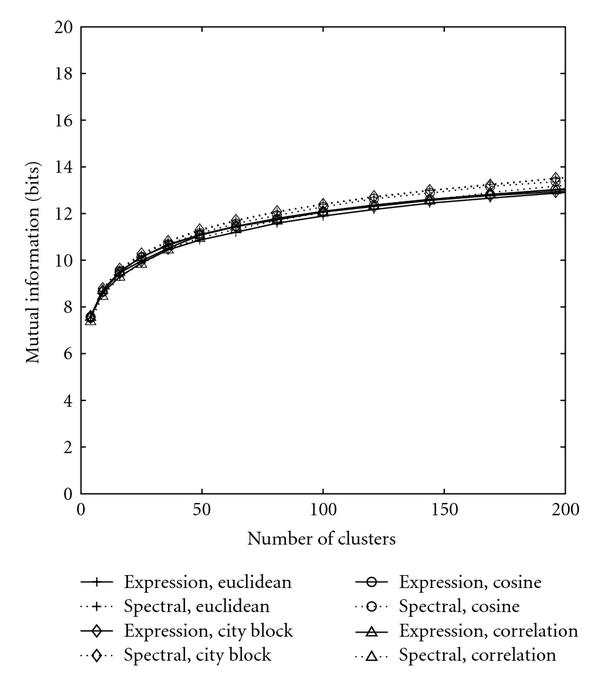 Spectral preprocessing for clustering time-series gene expressions.