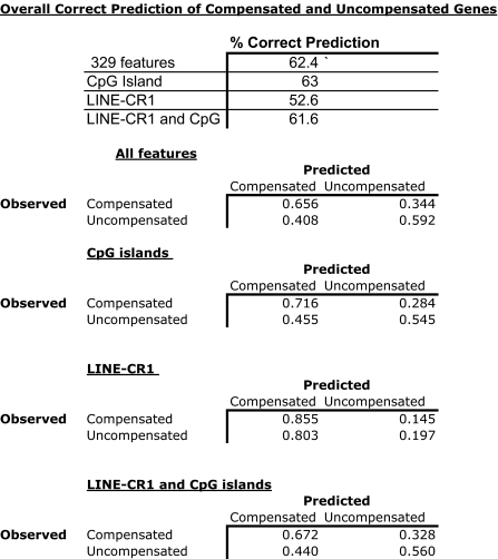 The role of LINEs and CpG islands in dosage compensation on the chicken Z chromosome.