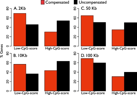 The role of LINEs and CpG islands in dosage compensation on the chicken Z chromosome.