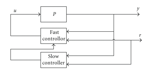 A two-time scale decentralized model predictive controller based on input and output model.