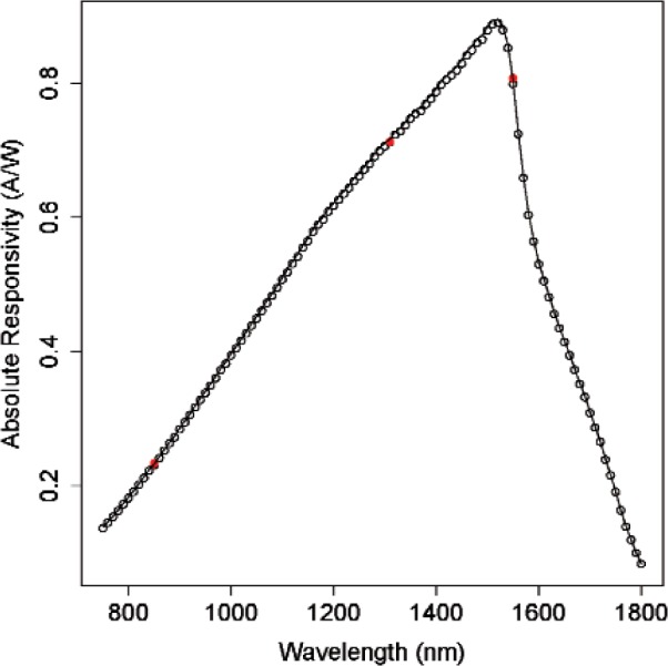 Uncertainty Calculation for Spectral-Responsivity Measurements.