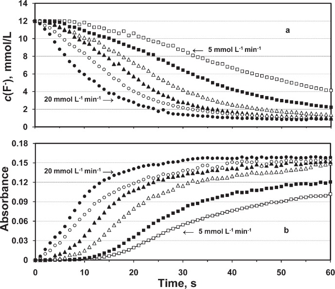 Calcium Fluoride Precipitation and Deposition From 12 mmol/L Fluoride Solutions With Different Calcium Addition Rates.